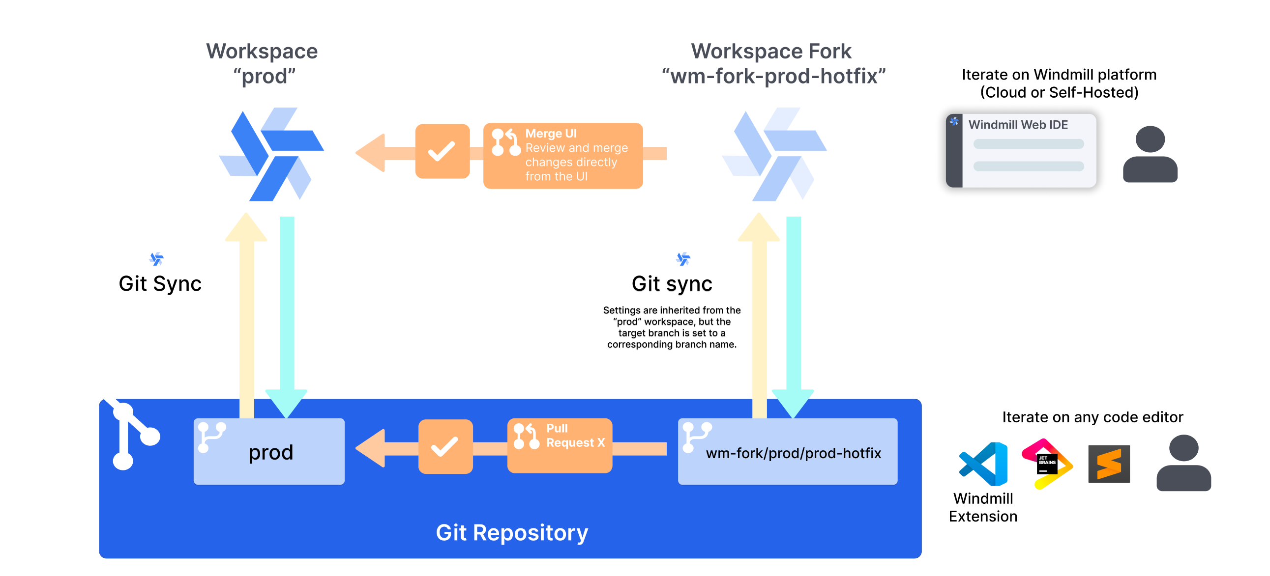 Workspace Forks + git sync